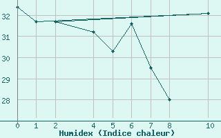 Courbe de l'humidex pour Porto Colom