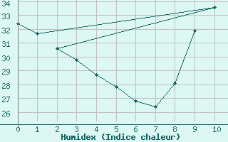 Courbe de l'humidex pour Saint-Cyprien (66)