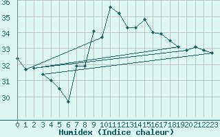 Courbe de l'humidex pour Adra