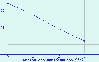 Courbe de tempratures pour Po