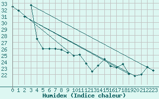 Courbe de l'humidex pour Cabestany (66)