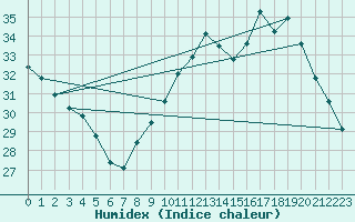 Courbe de l'humidex pour Istres (13)