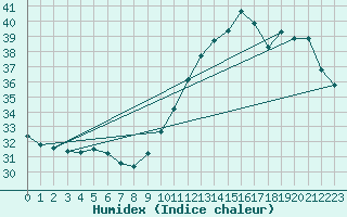 Courbe de l'humidex pour Montredon des Corbires (11)