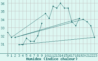 Courbe de l'humidex pour Ile du Levant (83)