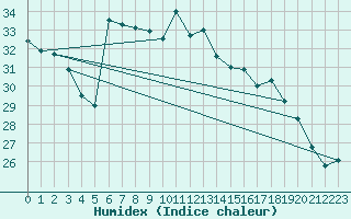 Courbe de l'humidex pour Cap Ferret (33)