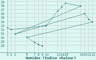 Courbe de l'humidex pour Urucui