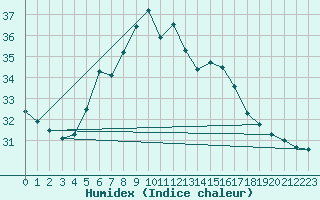 Courbe de l'humidex pour Istanbul Bolge
