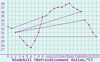 Courbe du refroidissement olien pour Timimoun