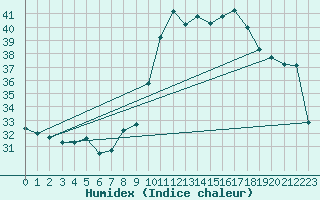 Courbe de l'humidex pour Nice (06)