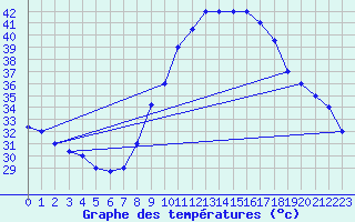 Courbe de tempratures pour Timimoun
