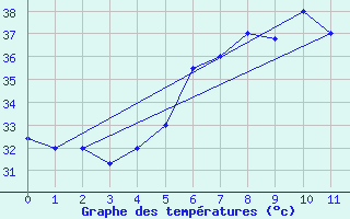 Courbe de tempratures pour Gizan