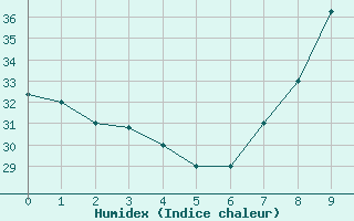 Courbe de l'humidex pour El Golea