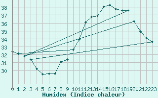 Courbe de l'humidex pour Albi (81)