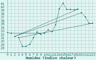 Courbe de l'humidex pour Grazzanise