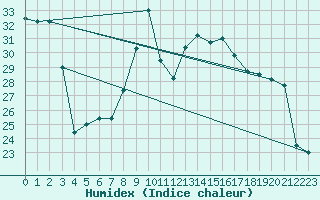 Courbe de l'humidex pour Six-Fours (83)