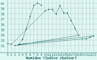 Courbe de l'humidex pour Vieste