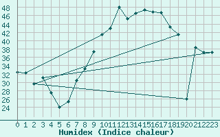 Courbe de l'humidex pour Capo Bellavista