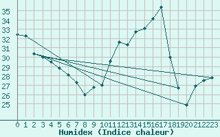 Courbe de l'humidex pour Cavalaire-sur-Mer (83)