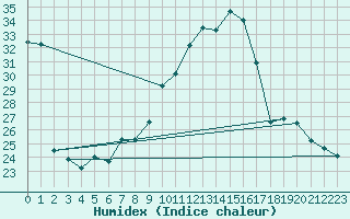 Courbe de l'humidex pour Xativa