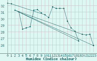 Courbe de l'humidex pour Lecce