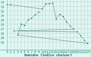 Courbe de l'humidex pour Ile Rousse (2B)