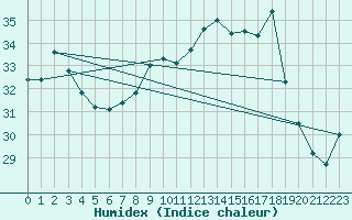 Courbe de l'humidex pour Ste (34)