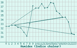 Courbe de l'humidex pour Alistro (2B)