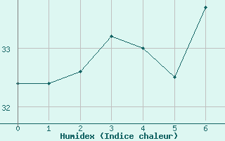 Courbe de l'humidex pour Nhumirim