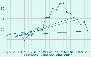 Courbe de l'humidex pour Gibraltar (UK)