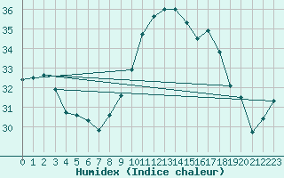 Courbe de l'humidex pour Ile du Levant (83)