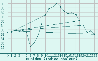 Courbe de l'humidex pour Cap Cpet (83)