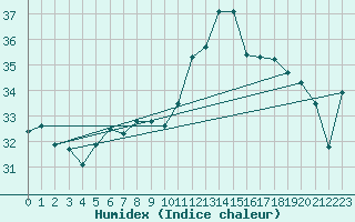 Courbe de l'humidex pour Cap Pertusato (2A)