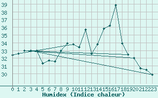 Courbe de l'humidex pour Ile du Levant (83)