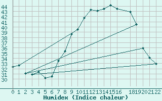 Courbe de l'humidex pour In Salah