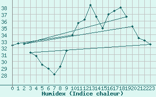 Courbe de l'humidex pour Agde (34)