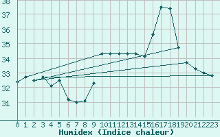 Courbe de l'humidex pour Montpellier (34)