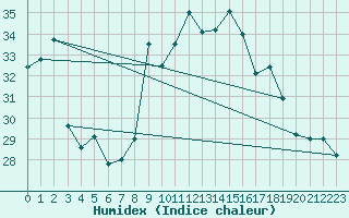 Courbe de l'humidex pour Toulon (83)