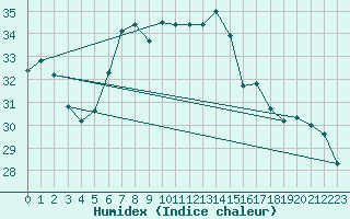 Courbe de l'humidex pour Antalya-Bolge