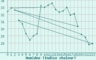 Courbe de l'humidex pour Ile Rousse (2B)