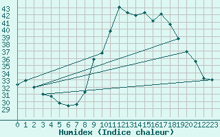 Courbe de l'humidex pour Vence (06)