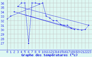 Courbe de tempratures pour Ninoy Aquino Inter-National Airport