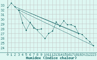 Courbe de l'humidex pour Saint-Nazaire (44)