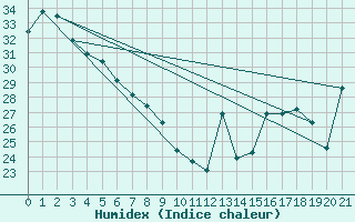Courbe de l'humidex pour Bauerfield Efate