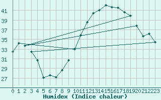 Courbe de l'humidex pour Thoiras (30)