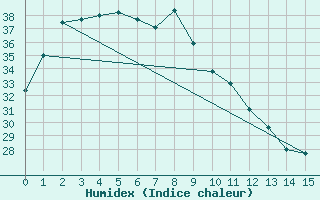 Courbe de l'humidex pour Kalumburu