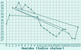 Courbe de l'humidex pour Manbulloo Csiro