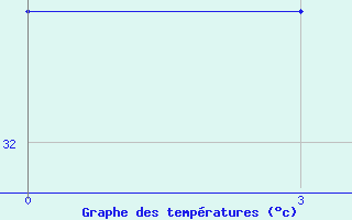 Courbe de tempratures pour Bahla