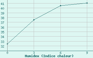 Courbe de l'humidex pour Heyuan