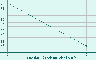 Courbe de l'humidex pour Dinard (35)