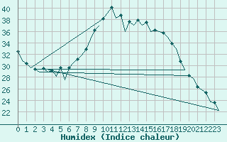 Courbe de l'humidex pour Huesca (Esp)